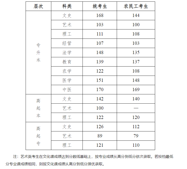 河北工程大學成人高考錄取工作怎么安排？錄取控制分數線是多少？