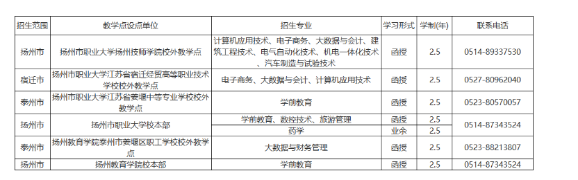 揚州市職業大學成人高考的辦學地址在哪里？招生計劃是什么？