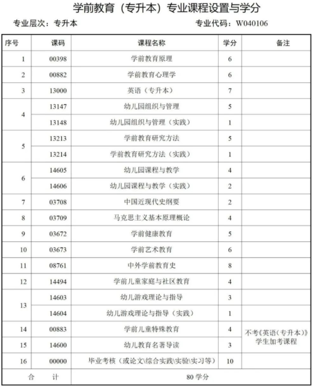 西南財經大學天府學院高等教育自學本科簡章