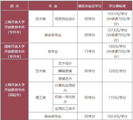 上海開放大學教學點地址在哪？學費多少？