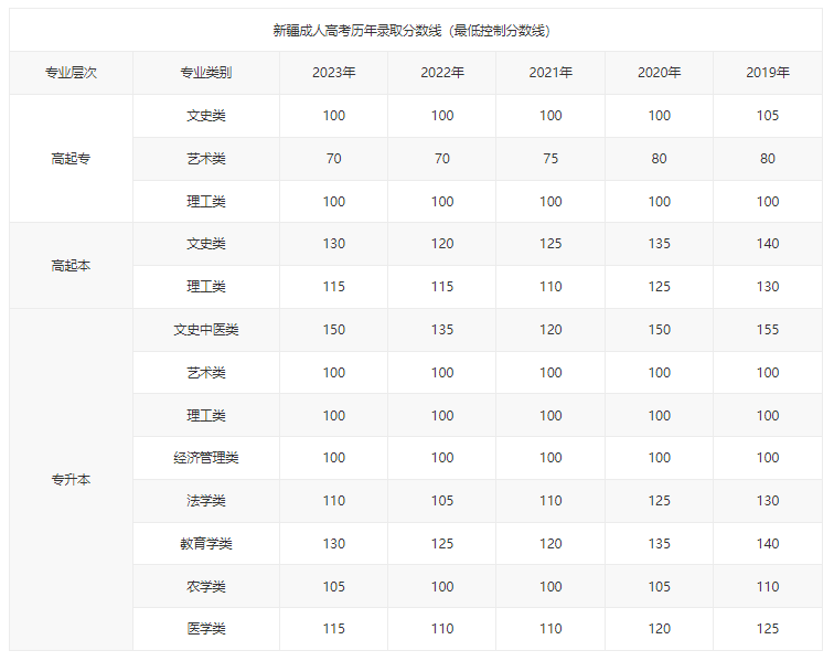 博爾塔拉職業技術學院成考分數線是多少？有哪些專業？