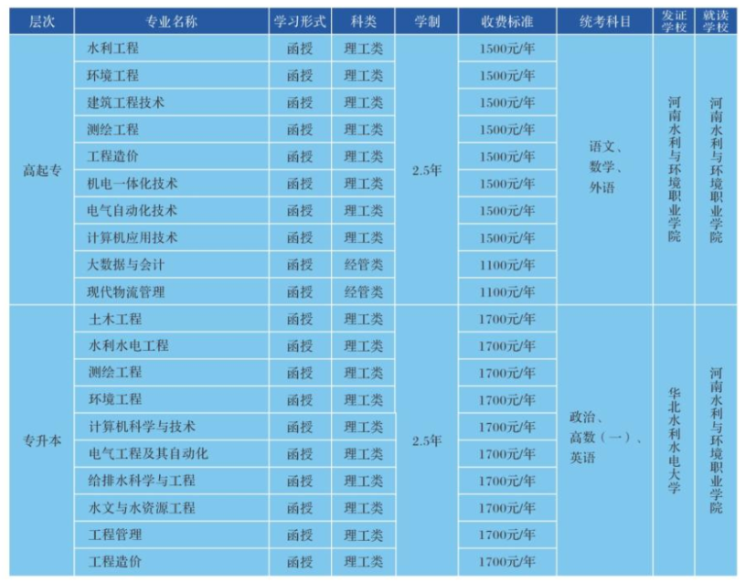 河南水利與環境職業學院成人高考有哪些考試科目?怎么報名? 河南水利與環境職業學院成人高考有哪些考試科目?怎么報名?