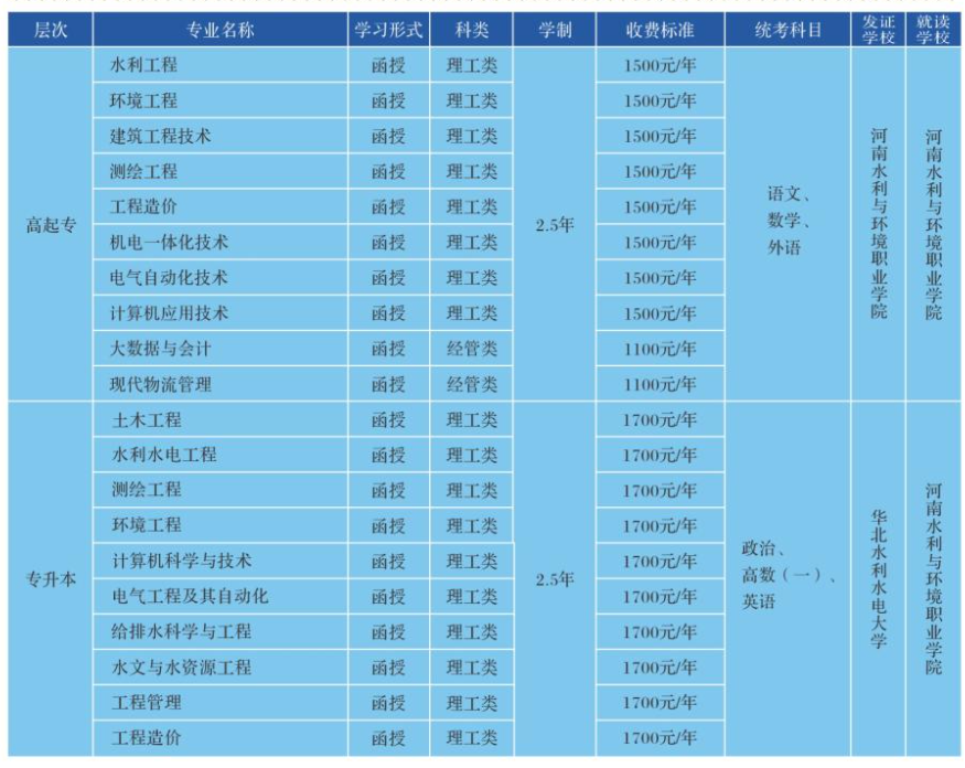河南水利與環境職業學院成人高考登錄網址是哪個？有哪些招生專業？