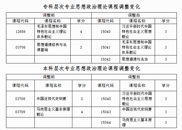 自治區招生考試院關于調整廣西高等教育自學考試思想政治理論課程設置的公告