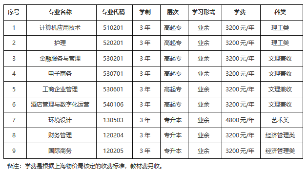 上海立達學院成人高考本科報名條件有什么？專業有哪些？