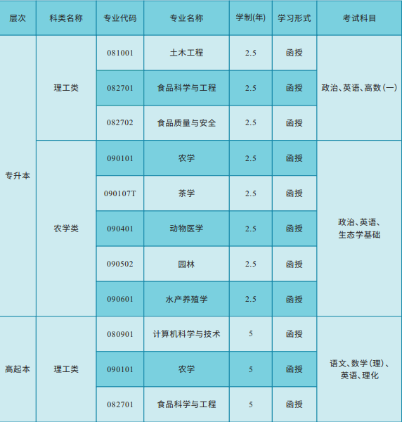湖南農業大學繼續教育的招生計劃是什么？成考學歷有哪些用處？