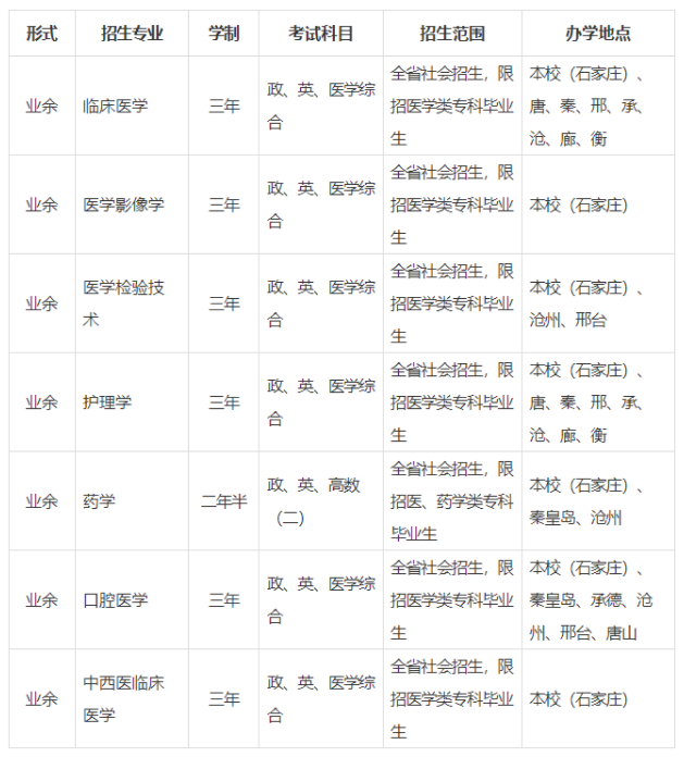 河北醫科大學成人高考專升本專業有哪些？錄取辦法是什么？