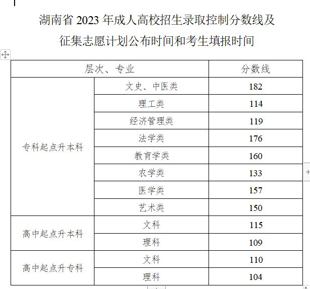 成考想報考長沙商貿旅游職業技術學院難不難？錄取分數線是多少？