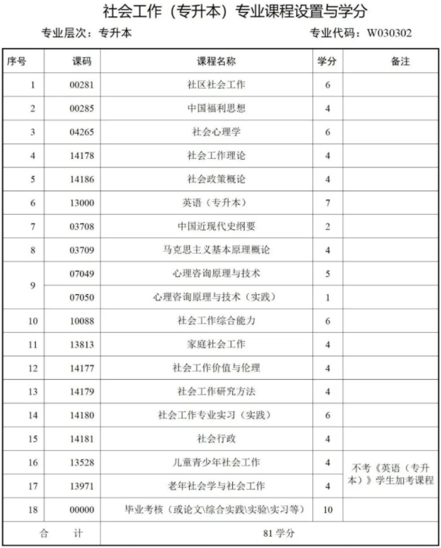 西南財經大學天府學院高等教育自學本科簡章