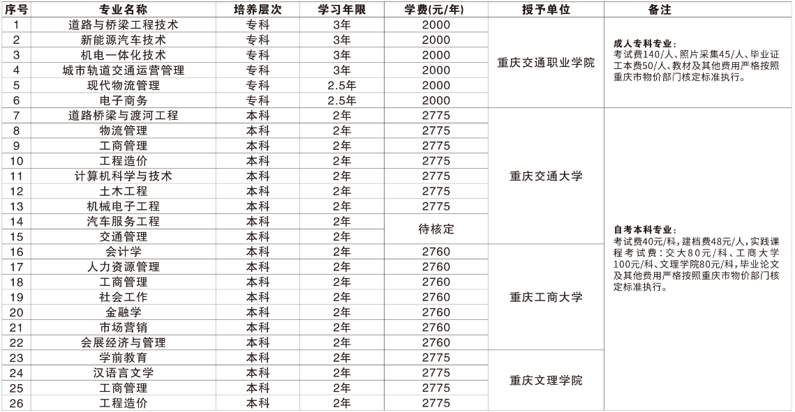 重慶交通職業學院成人高考可以專升本嗎？哪些人可以報名？