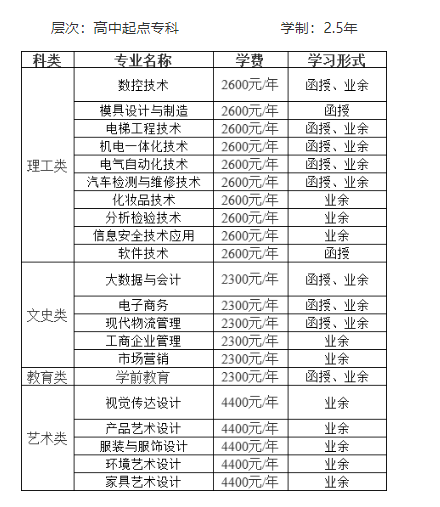 中山職業技術學院的成考考試科目有哪些？成人大專專業有哪些？