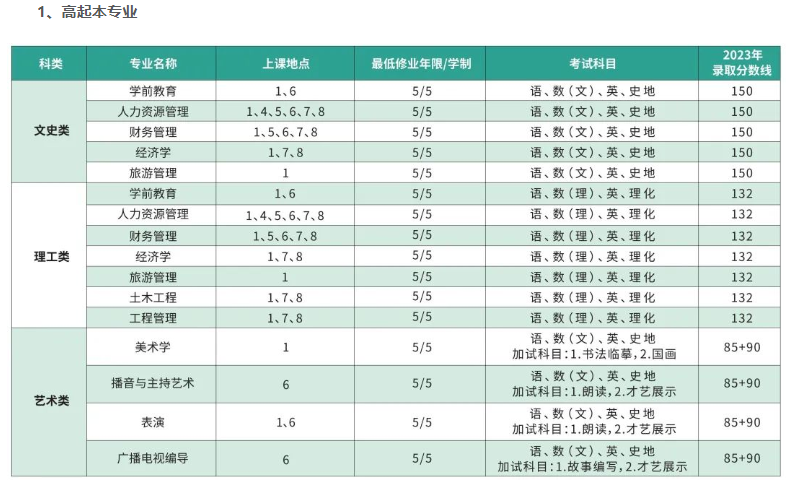 上海師范大學成人高考考試科目都有哪些?學費多少? 上海師范大學成人高考考試科目都有哪些?學費多少?