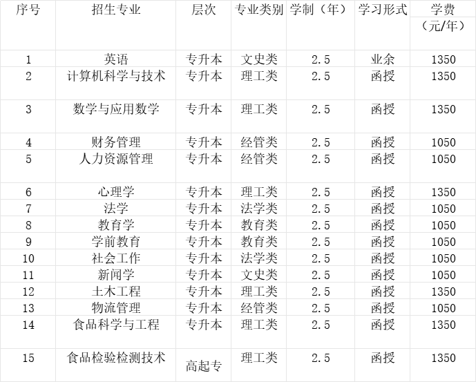 2024年廊坊師范學院繼續教育學院招生簡章