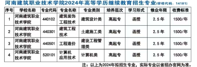 河南建筑職業技術學院成人高考招生計劃是什么？怎么填報志愿？