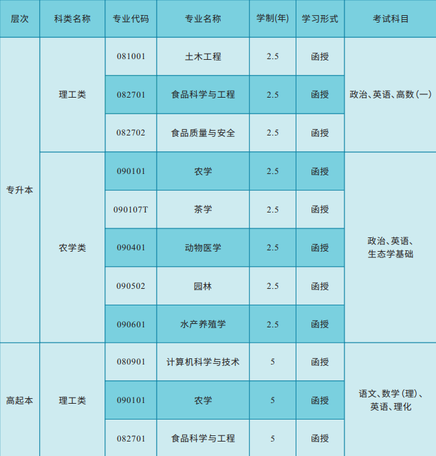 湖南農業大學成人高考本科有哪些專業？有什么學習要求？