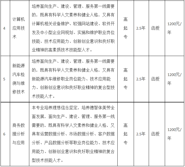 六安職業技術學院成人高考專業代碼是多少?專業有哪些? 六安職業技術學院成人高考專業代碼是多少?專業有哪些?