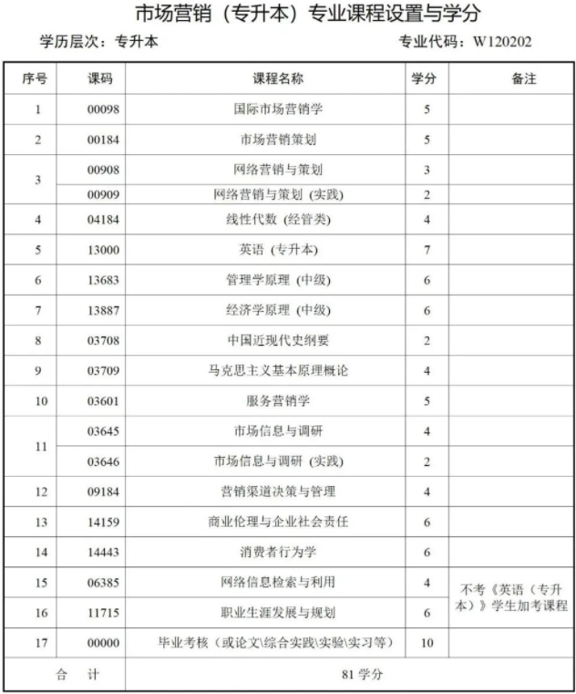 西南財經大學天府學院高等教育自學本科簡章