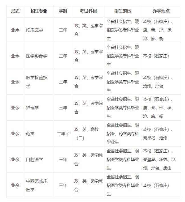 河北醫科大學成人高考本科專業有哪些？報名條件有哪些？