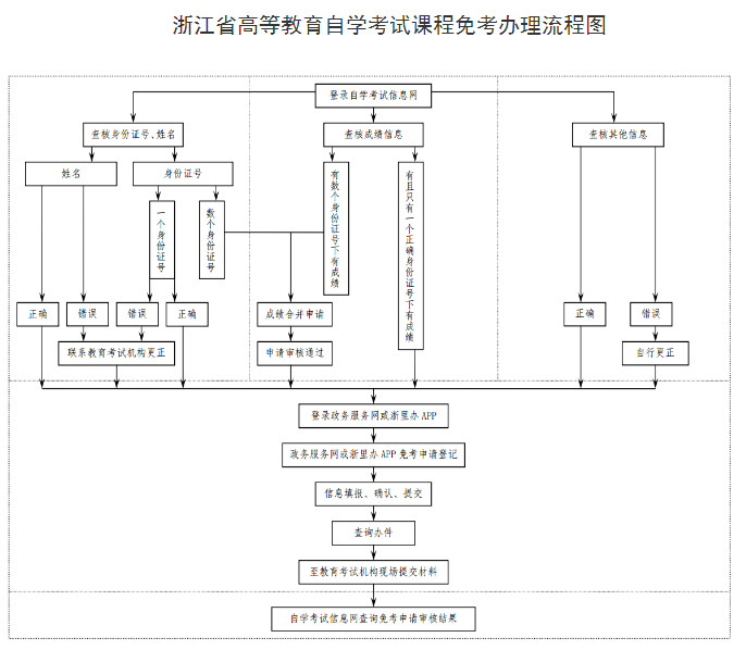 2024年下半年浙江省高等教育自學考試課程免考辦理公告