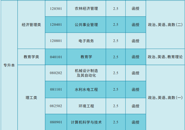 湖南農業大學成人高考本科有哪些專業？有什么學習要求？