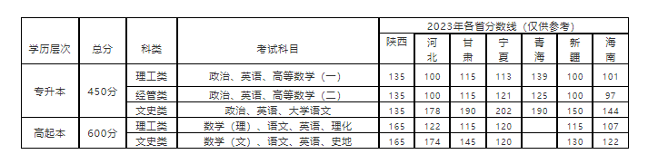 西安郵電大學成人高考成績查詢入口在哪？錄取分數線多少？
