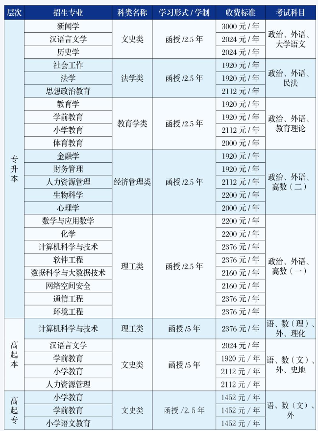 吉林師范大學成人高考專升本專業有哪些？需要什么條件？