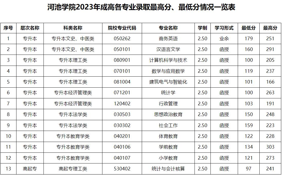 河池學院成人高考高起本有哪些專業？錄取分數線是多少？