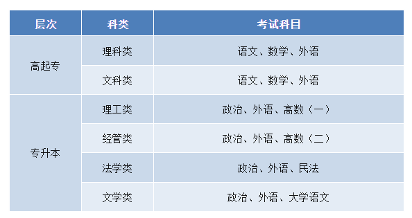 新疆工程學院成人高考靠譜嗎？考試科目有哪些？