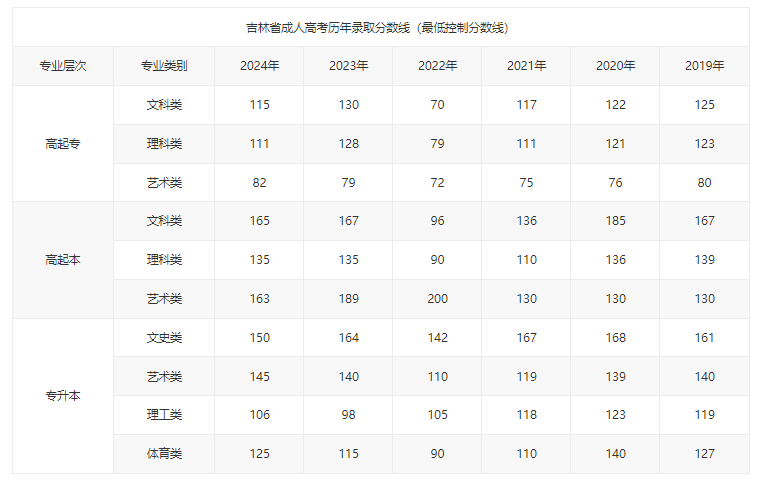 吉林工商學院成考分數線是多少？怎么報名？