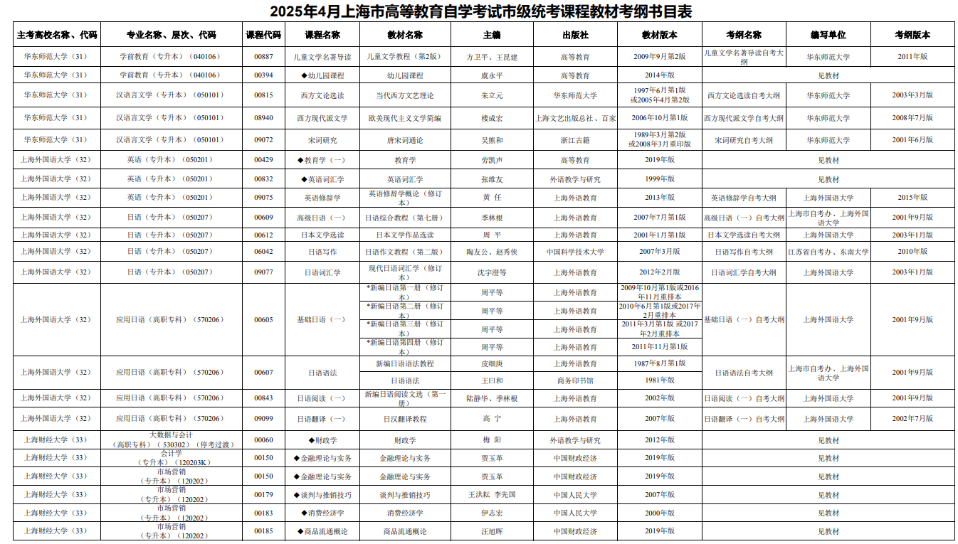 2025年4月上海市高等教育自學考試市級統考課程教材考綱書目表