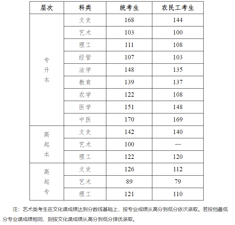 河北工程大學成人高考錄取控制分數線是多少?報名時間是什么時候? 河北工程大學成人高考錄取控制分數線是多少?報名時間是什么時候?