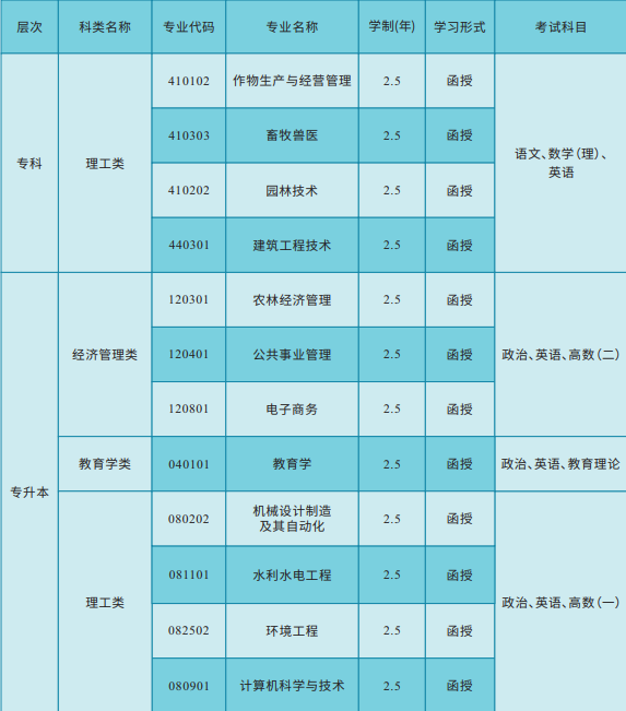 湖南農業大學繼續教育的招生計劃是什么？成考學歷有哪些用處？