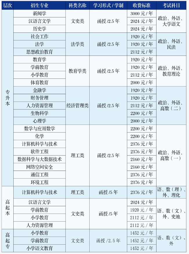 吉林師范大學成人高考最低分數線多少？專業有哪些？