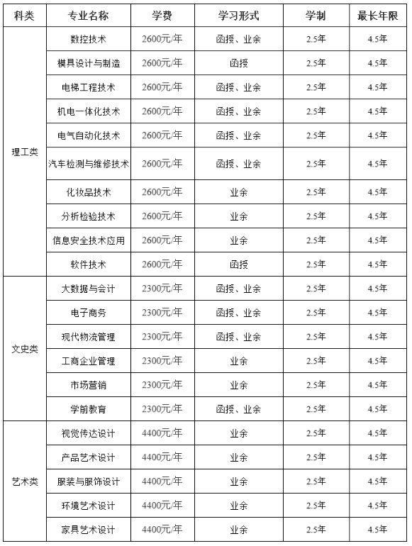 中山職業技術學院2024年高等學歷繼續教育招生章程