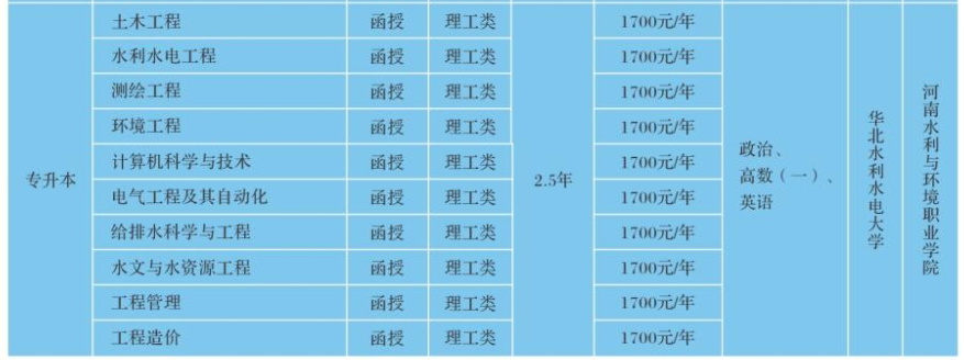 河南水利與環境職業學院成人高考本科專業有哪些？報名要滿足哪些條件？