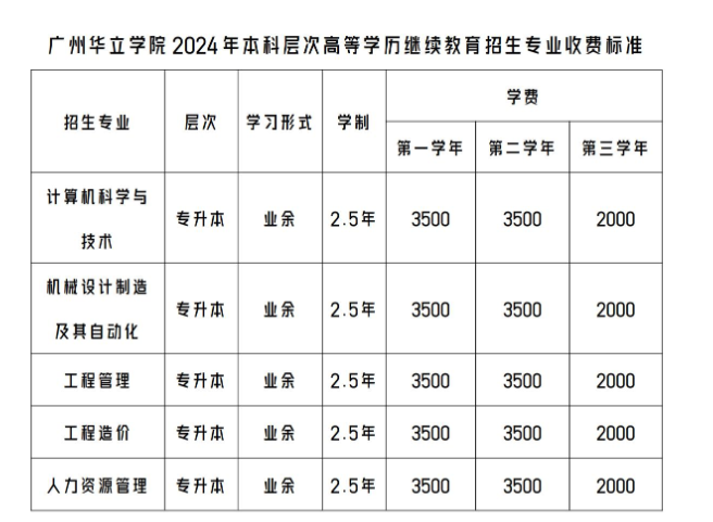 廣州華立學院成人高考怎么報名？專升本專業有哪些？
