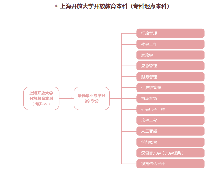 上海開放大學專升本要幾年才能畢業？有什么專業？