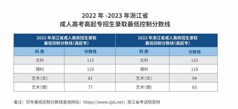 杭州職業技術學院的成考考試科目有哪些？分數線是多少？