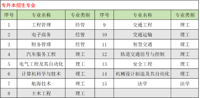 山東交通學院成人高考專升本可以選擇哪些專業？怎么報名？