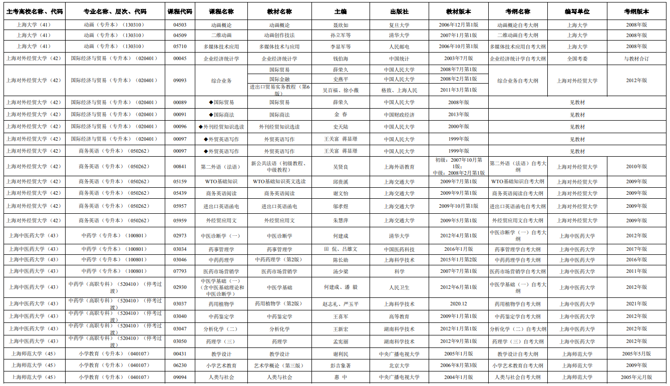 2025年4月上海市高等教育自學考試市級統考課程教材考綱書目表