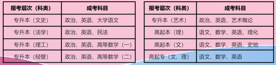 山東理工大學成人高考有哪些考試科目？怎么報名？