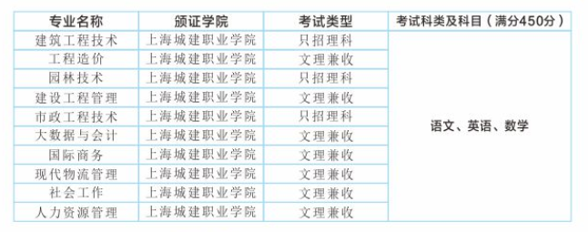 上海城建職業學院成人高考考試科目有哪些？報名時間是什么時候？