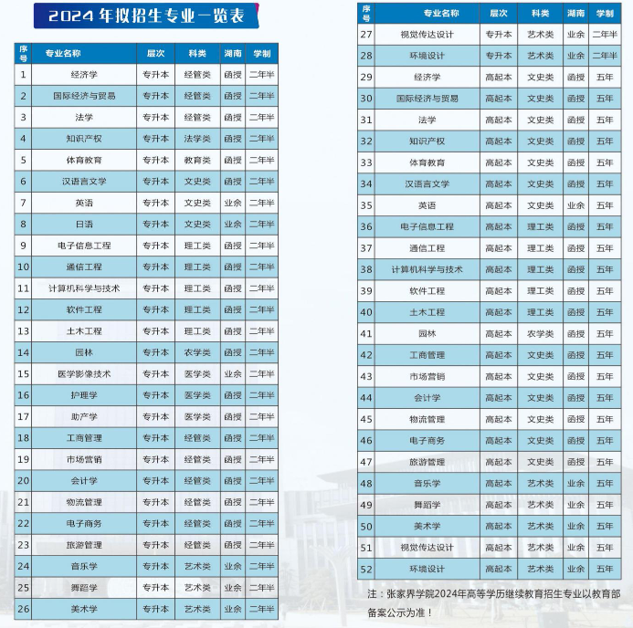 張家界學院繼續教育的招生計劃是什么？學歷有哪些主要用途？