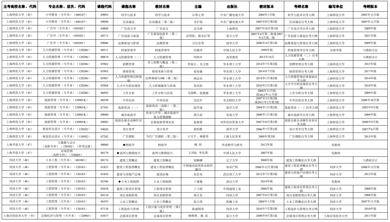 2025年4月上海市高等教育自學考試市級統考課程教材考綱書目表
