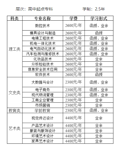 中山職業技術學院的成人大專專業有哪些？登錄網址是什么？
