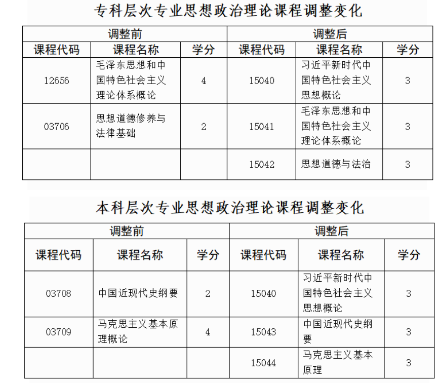 貴州省招生考試院關于調整高等教育自學考試思想政治理論課程設置的通告