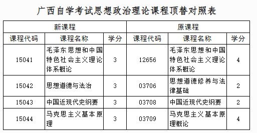 自治區招生考試院關于調整廣西高等教育自學考試思想政治理論課程設置的公告