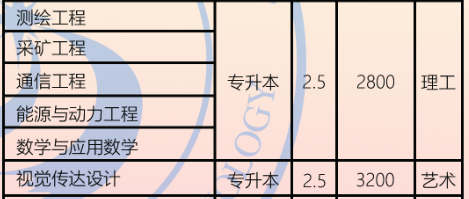 山東理工大學成人高考專升本專業有哪些？報名費多少錢？