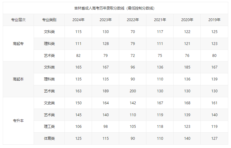 白城師范學院成考分數線是多少?報名方式有哪些? 白城師范學院成考分數線是多少?報名方式有哪些?