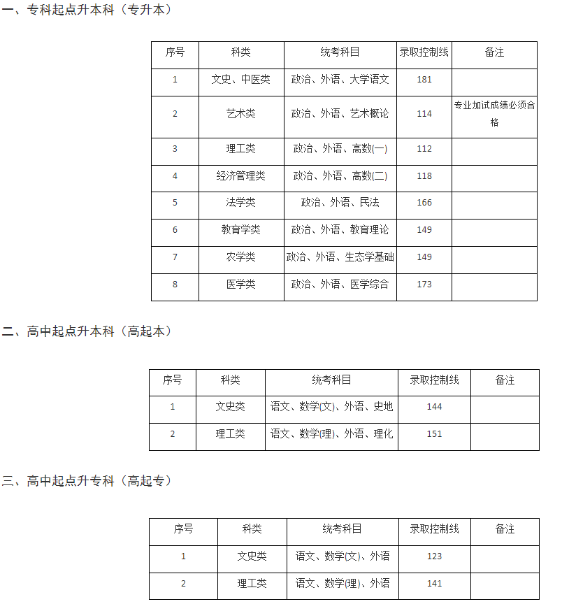 上海建橋學院成人高考成績查詢時間是哪天？分數線多少？